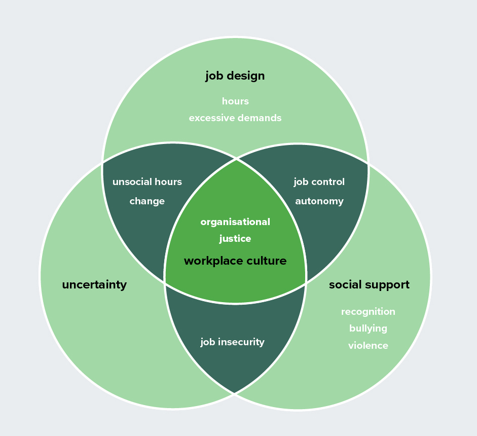 Being designed. Job Design. Hot work HSE. Job Control. Factors picture.